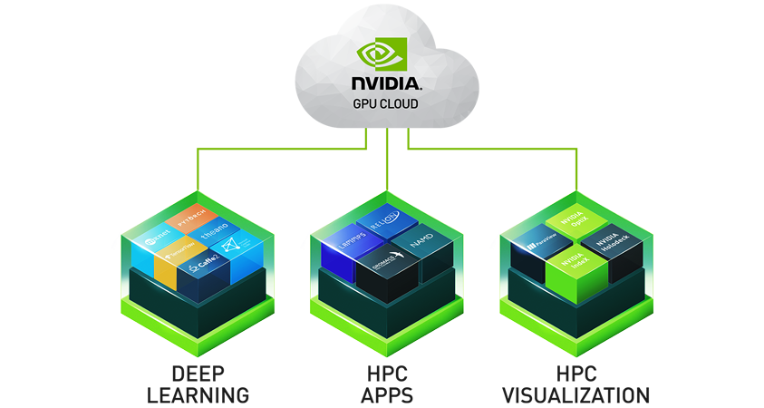 Tại sao phải cần đến các container cho HPC trên NVIDIA GPU Cloud?